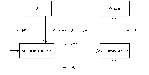 images/extAnimation3Dcollaborationdiagram.png