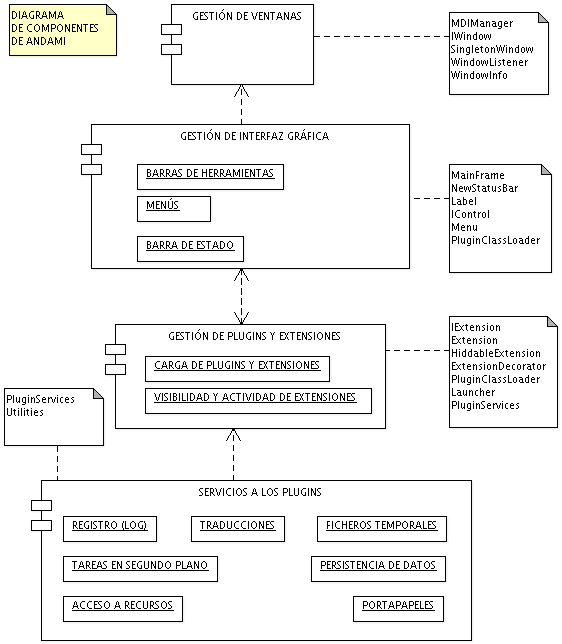 Diagrama de bloques funcionales de Andami.