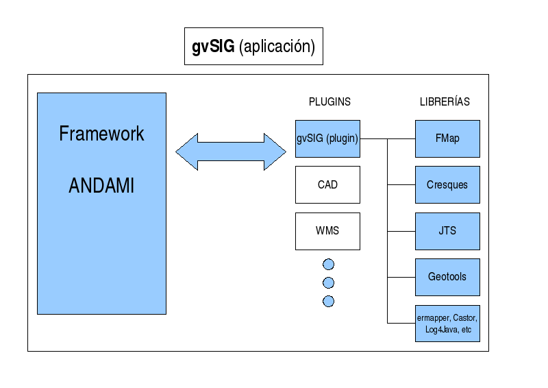 Diagrama de bloques de la relación de Andami con el resto de gvSIG.