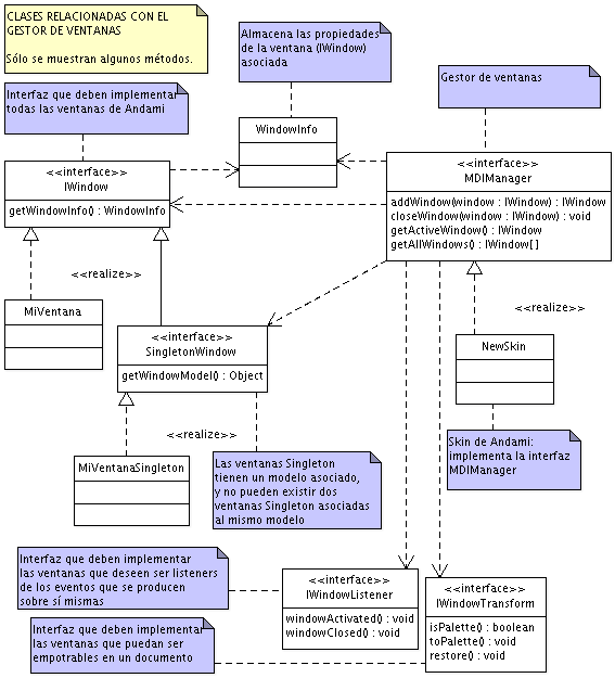 Diagrama que muestra las principales clases relacionadas con el gestor de ventanas