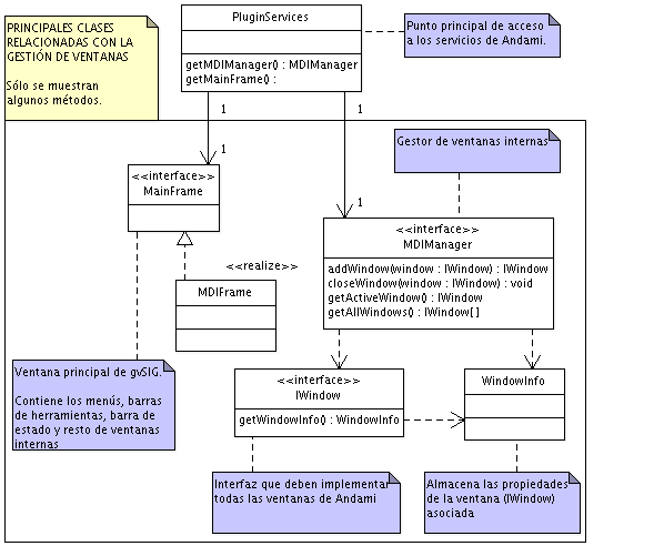 Diagrama de las principales clases implicadas en la gestión de ventanas