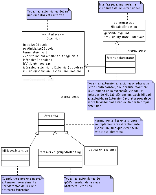 Diagrama de las clases implicadas en la creacin de extensiones