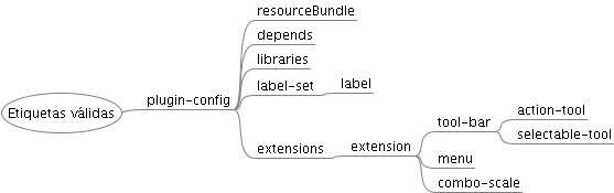 Jerarquía de etiquetas válidas de plugin-config.xml