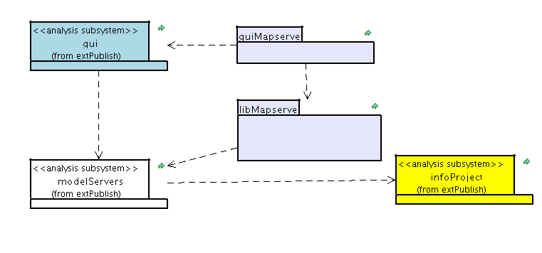 Subsistemas de análisis de publishMapserver